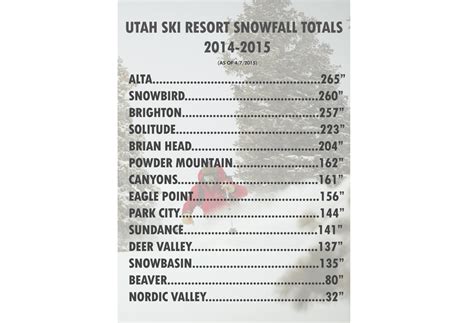 officialski|utah ski resort snow totals.